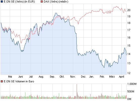 E.on SE - Chance oder Risiko 597912