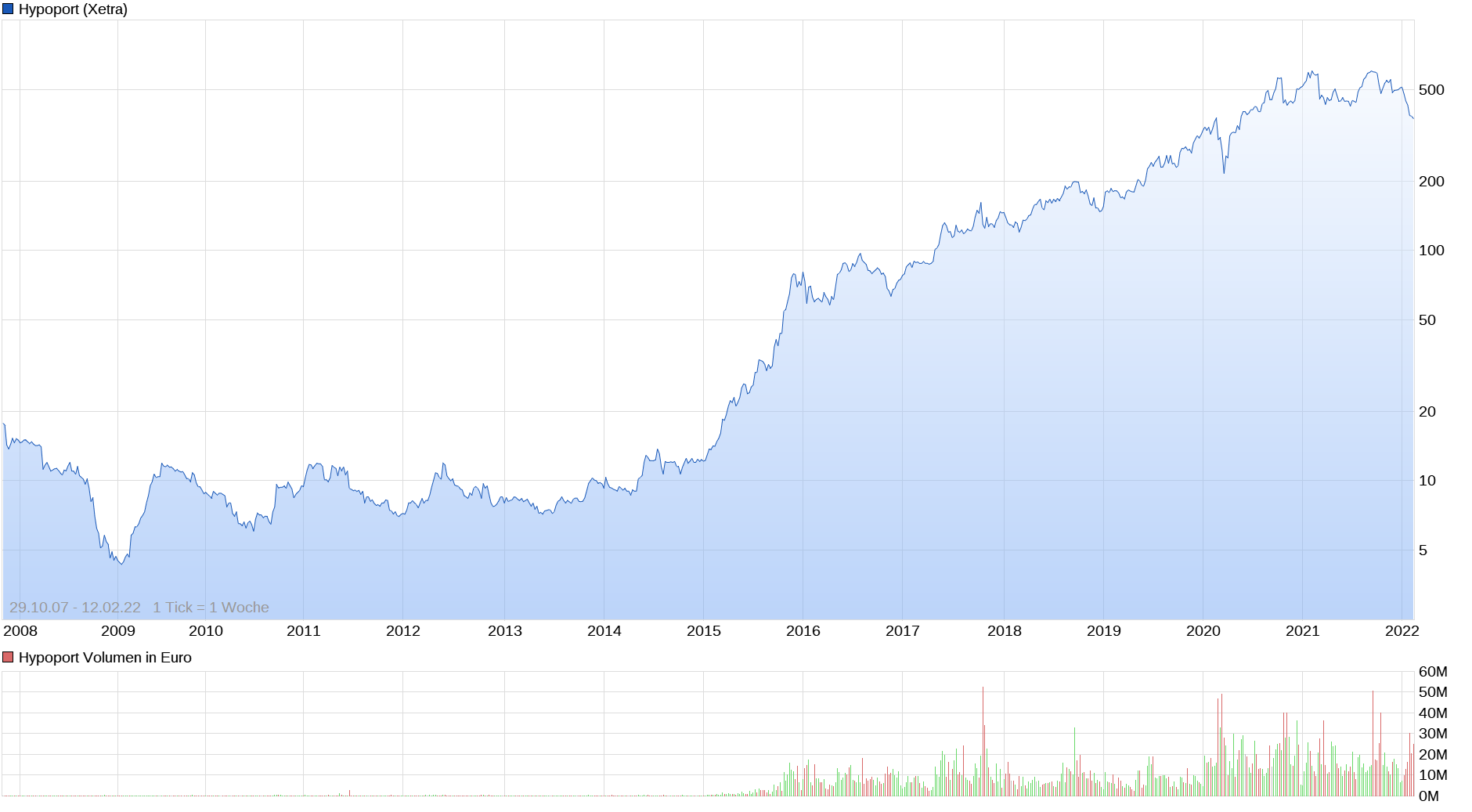 Hypoport - Kurschancen mit dem Finanzvertrieb 2.0 1299163