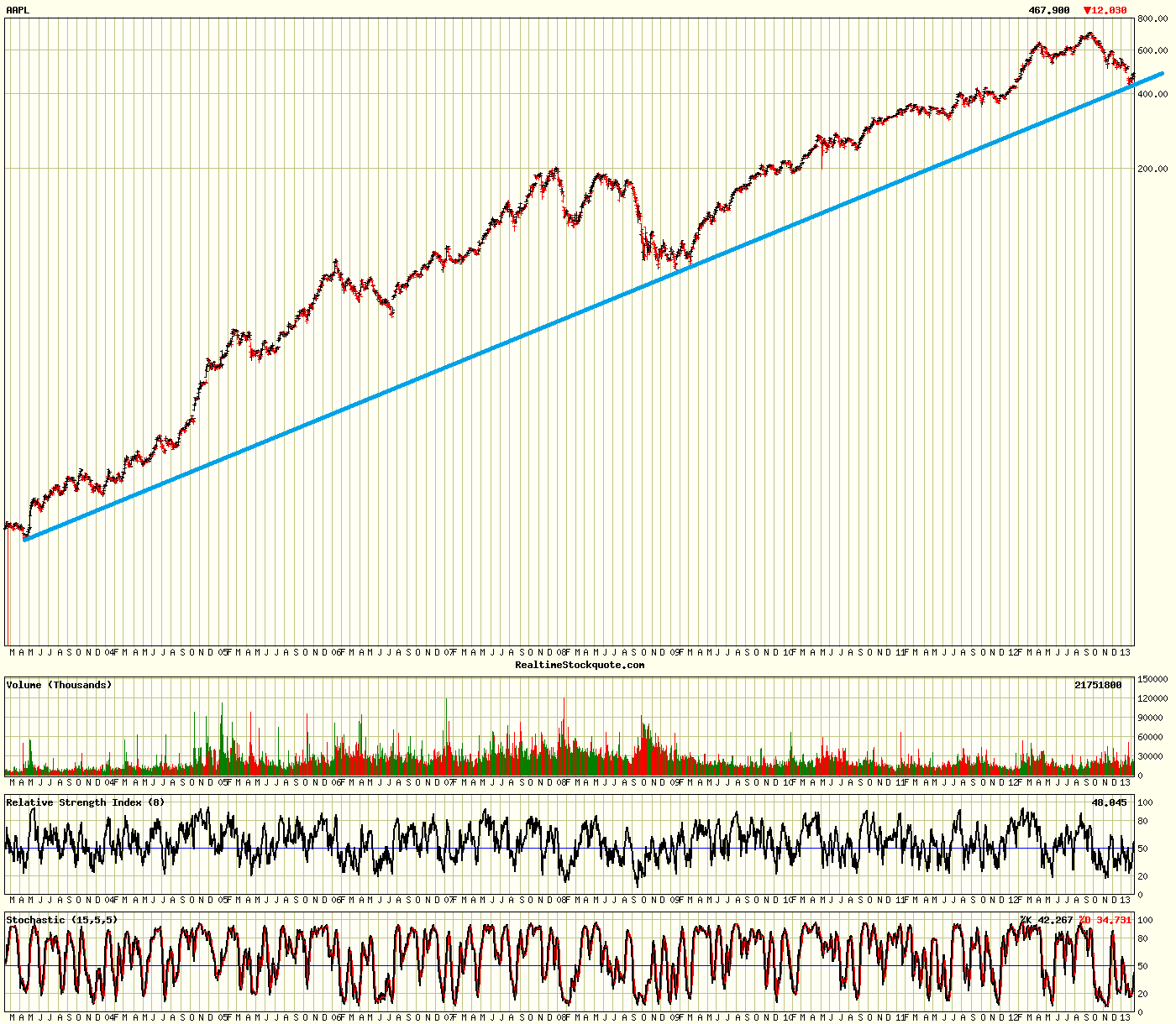 Apple vor dem Fall! 578275