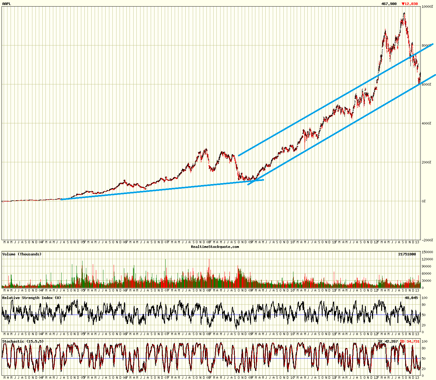 Apple vor dem Fall! 578278