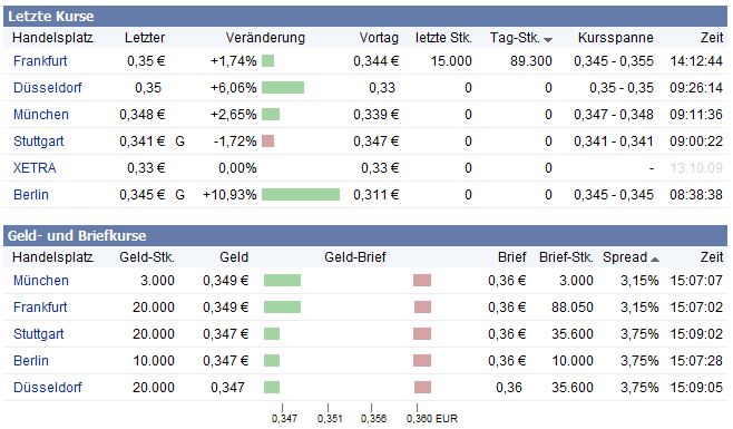 VG Gold ( ISIN: CA9182161021 ) 266772