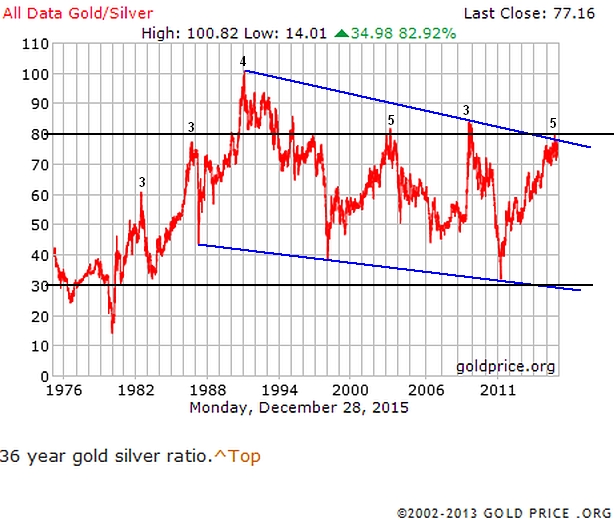 Gold zu Silber 881350