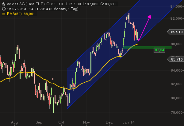 Adidas - Kursziel 99,99 Euro ;)) 682209