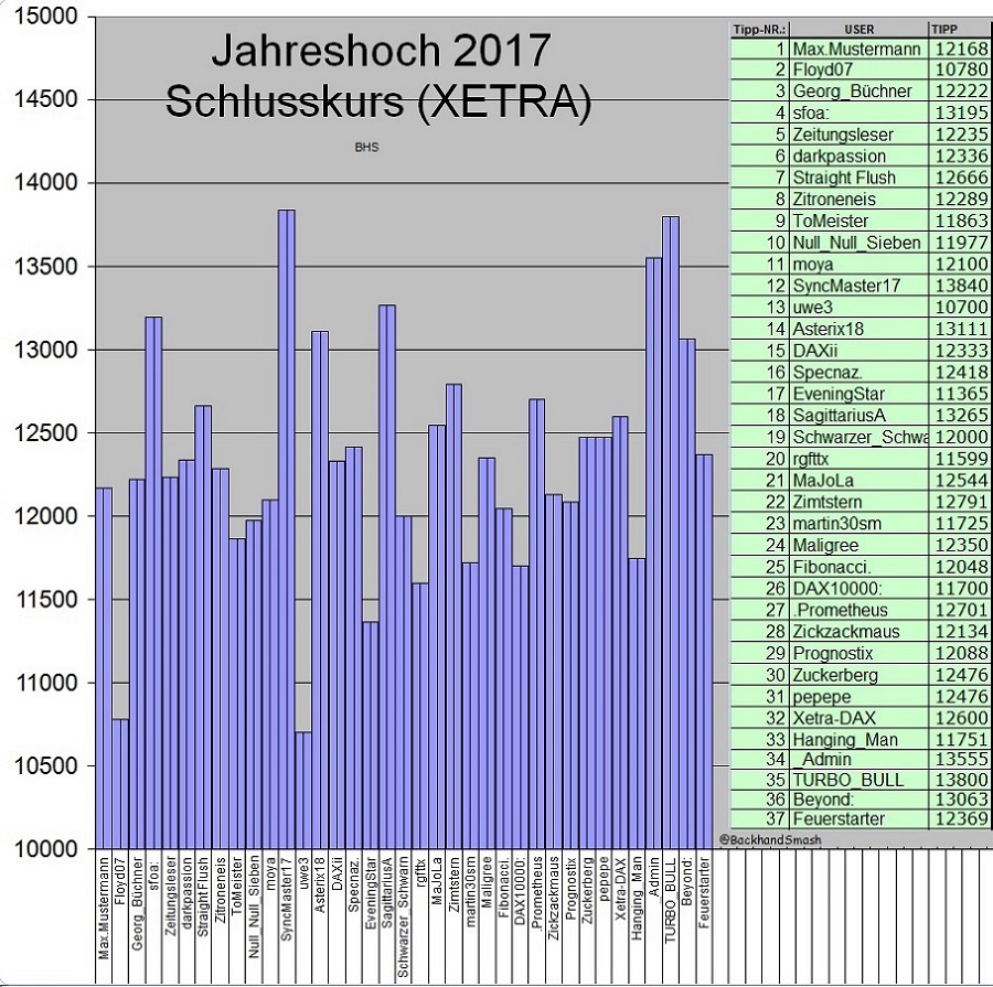 Wie lautet das Jahreshoch 2017 (XETRA-Schlusskurs) 958256
