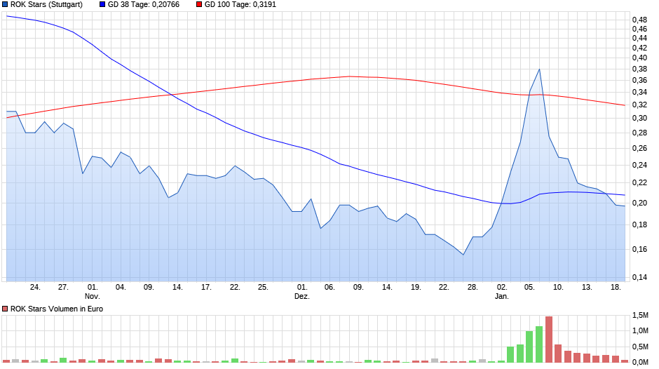 Rok Stars PLC 965535
