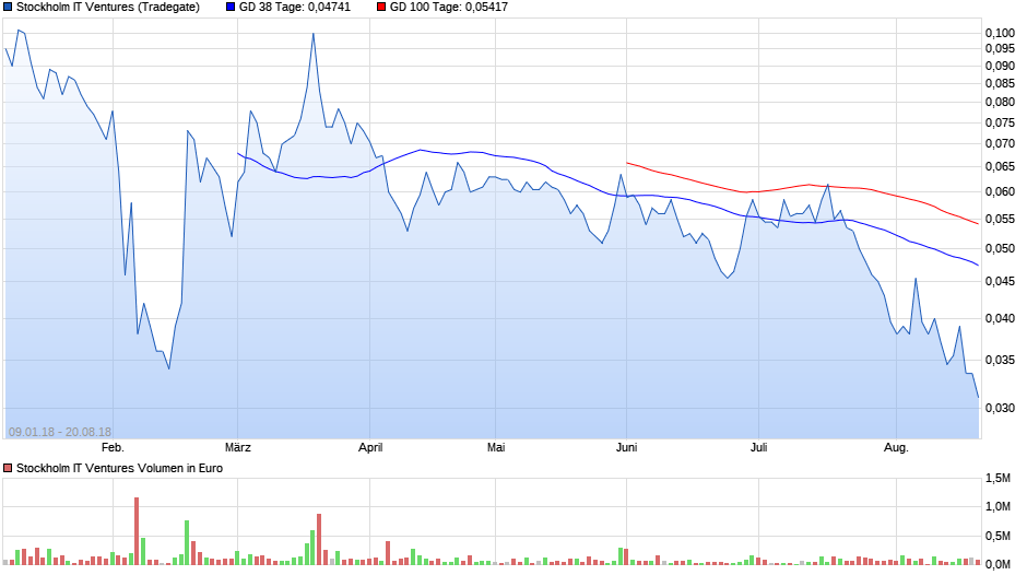 Blockchain -neue Kursrakete? WKN A116BG Stockholm 1070364
