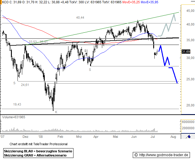 KlöCo hat Chancen bis 100 €! 173631