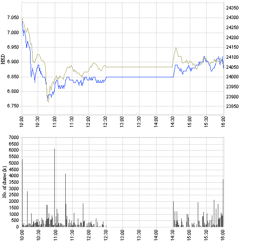 Sinopec Shanghai Petrochemical 95335