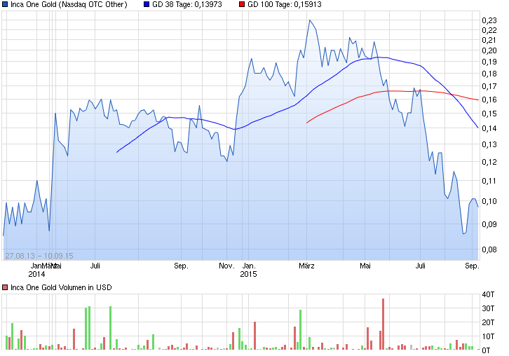 Inca One Gold - Die neue Dynacor ? 856780