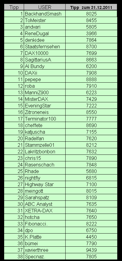 Wie lautet der Schlusskurs 2011 ? 373114