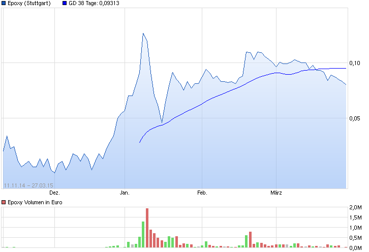 Epoxy (EPXY) aus charttechnischer Sicht 812838