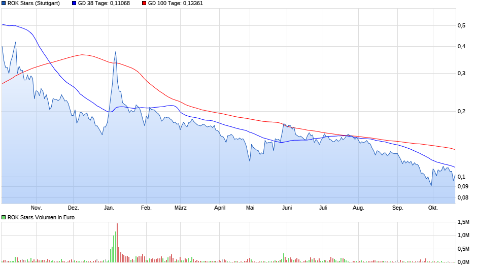 Rok Stars PLC 1019303