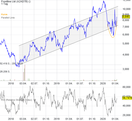 Frontline $ Weltgroesster Oel-Tankergesellschaft $ 1173183