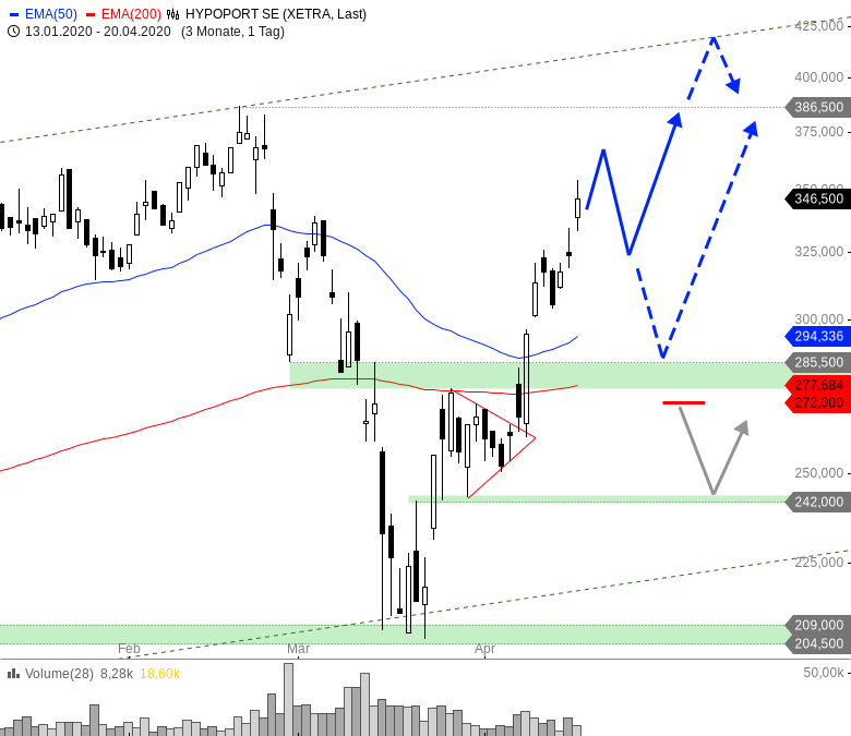 Hypoport - Kurschancen mit dem Finanzvertrieb 2.0 1173424