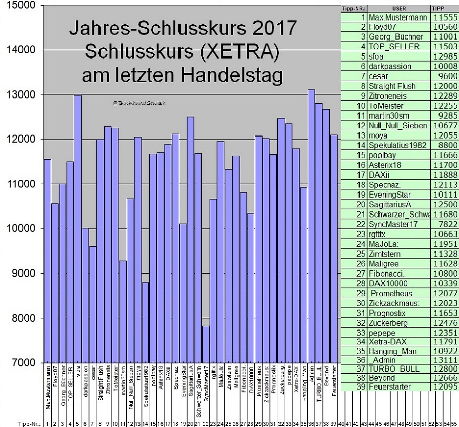Wie lautet der Jahres-Schlusskurs 2017 ? (XETRA) 958264