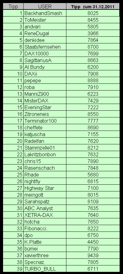 Wie lautet der Schlusskurs 2011 ? 373130