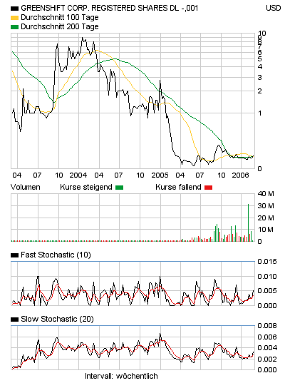 Greenshift neu in meinem Depot. 31378