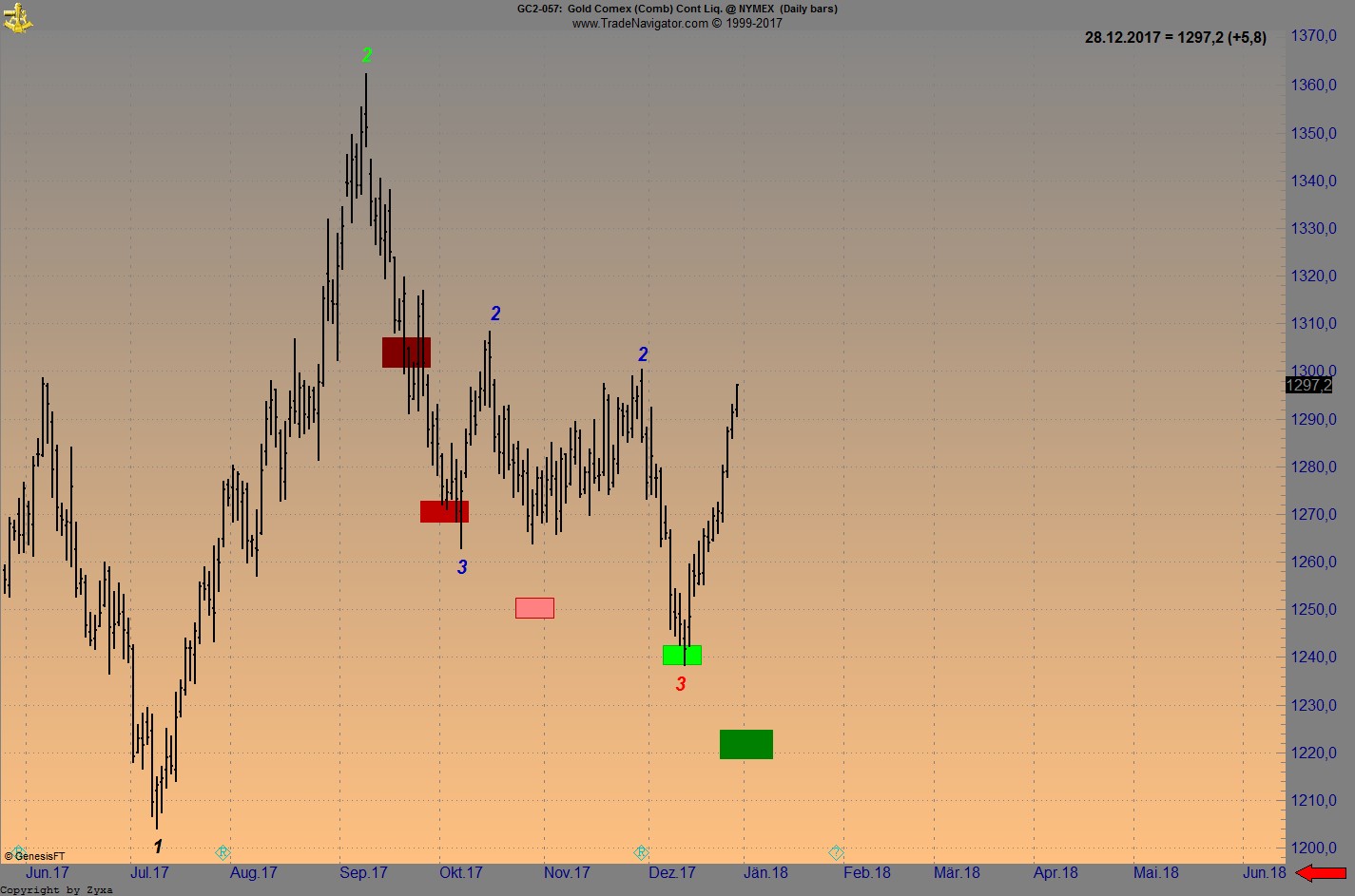 Endlich erfolgreiches Trading mit Rohstoffen 1032068