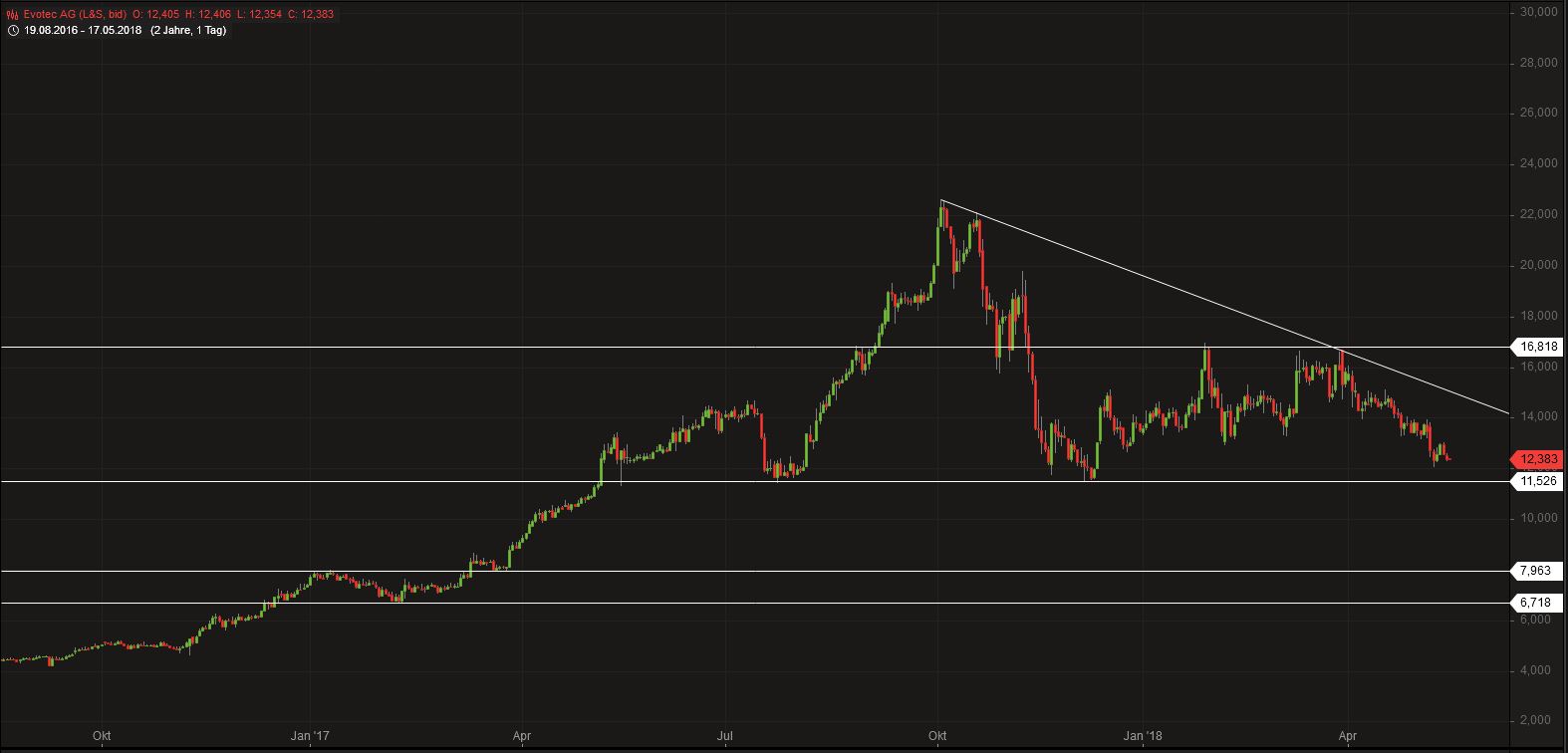 EVOTEC muss getradet werde 1054830