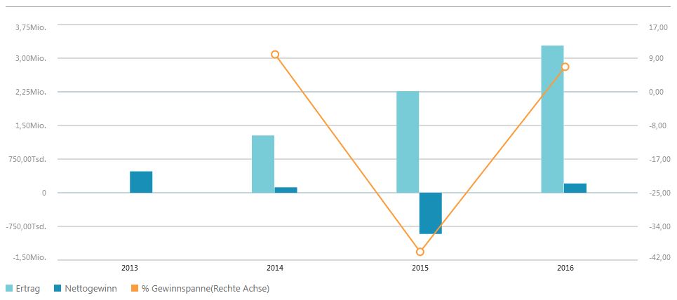 Die UMT AG - Fintech - mobile payment 1055049