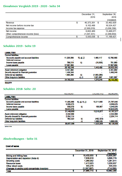 Goldproduzent mit mehr als 100000 Unzen 2012 1191804
