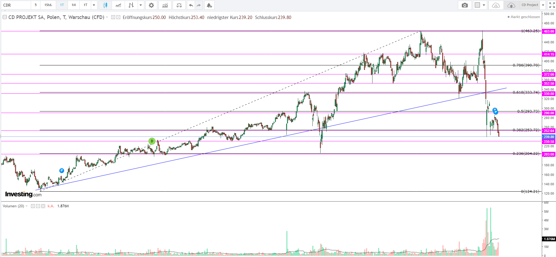 Cyberpunk 2077 die Chance CD Projekt 1224929