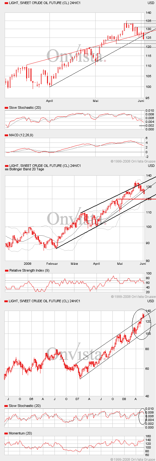 Where is the end? Oil-price-analysis! 166980