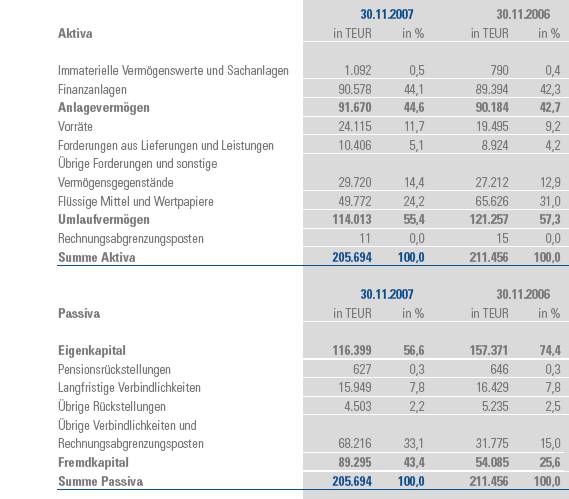 Wer kann Bilanzen lesen und mir helfen ?? 170354