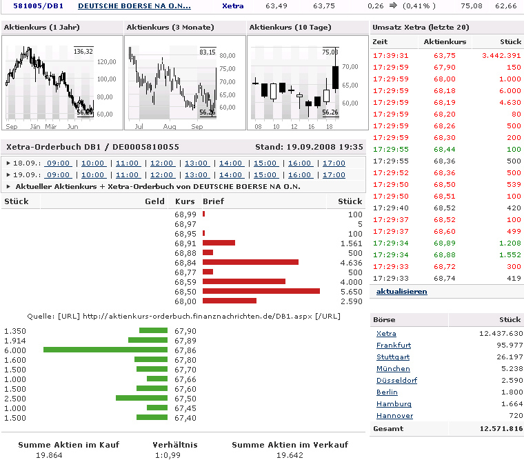 Dt. Börse(nspiele).Vorn dabei mit Peddy78 und den 187657
