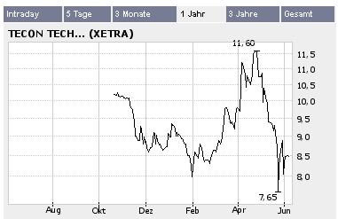 Verprügelte Werte = Einstiegschance ! 42822
