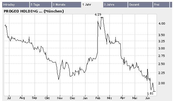PROGEO- Erster Thread bei Ariva 44036