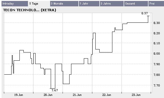 TECON - eine starke Wachstums-Story 44635