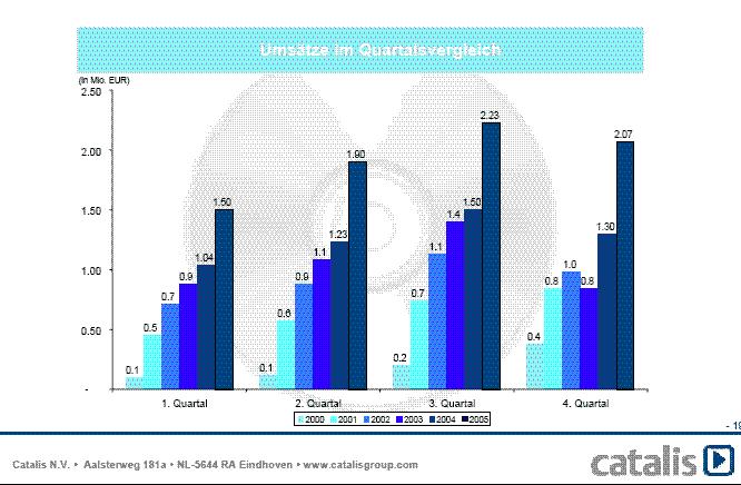 Kaufempfehlung Catalis 50028