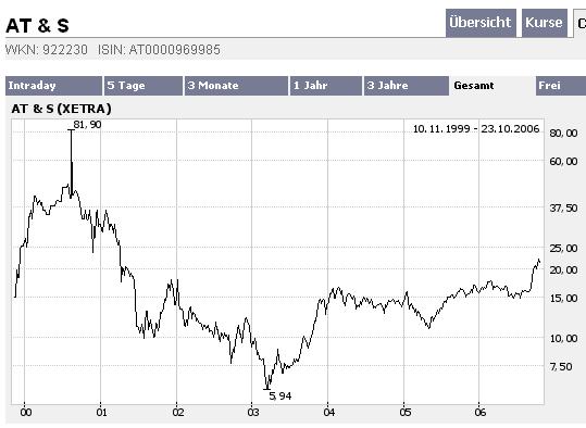 AT&S - KGV 7 ! 63286