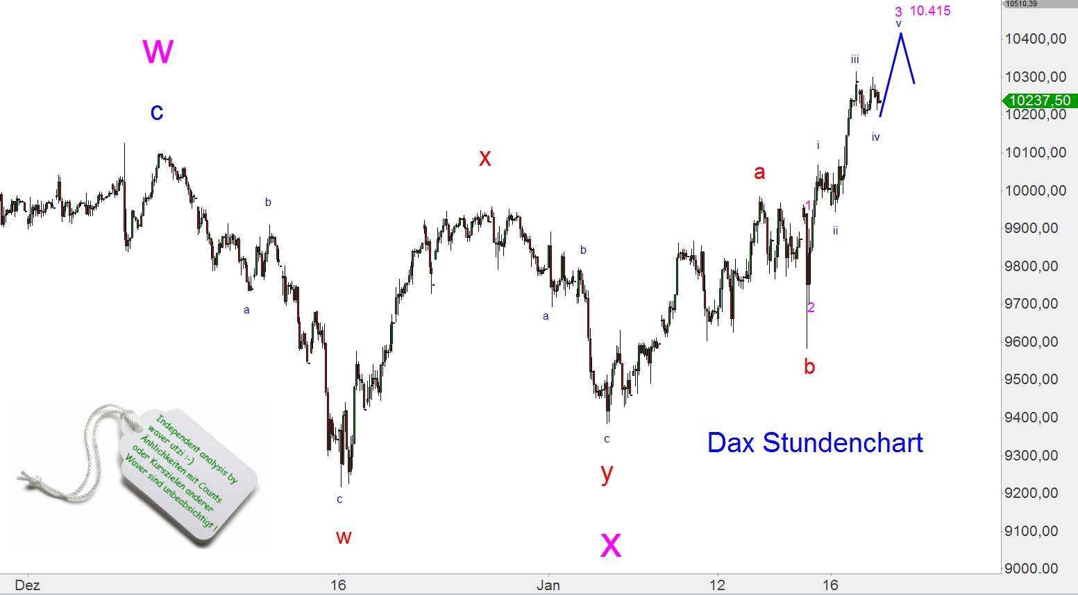 Elliott-Wave Dax, Silber, Gold weekly 791151
