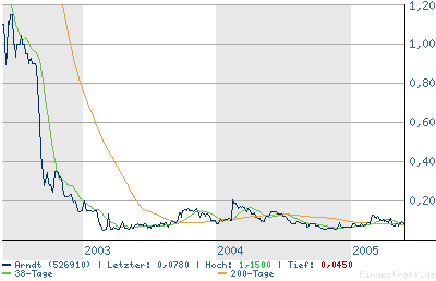 Tages Zock - Arndt (526910) 9209