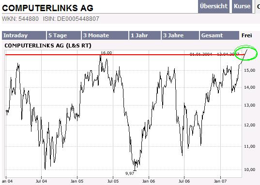 Computerlinks im 3-Jahres-Widerstand 92428