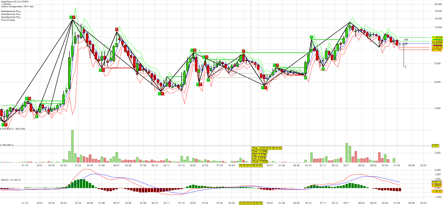 Medigene - Kurse/Quatschen/Charts/Einzeiler..u.s.w. 988938