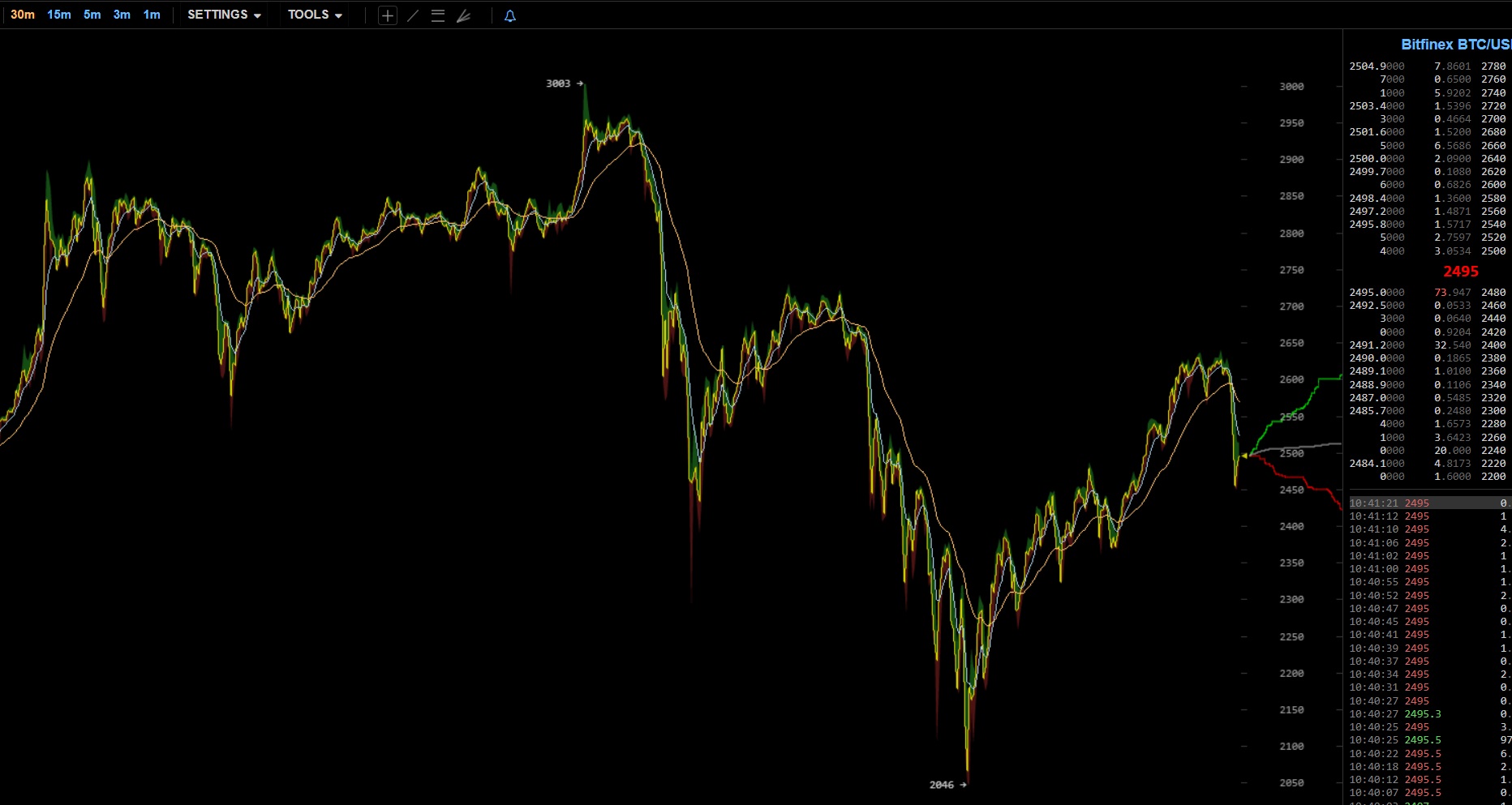 oTToMatic Chartanalyse 996389