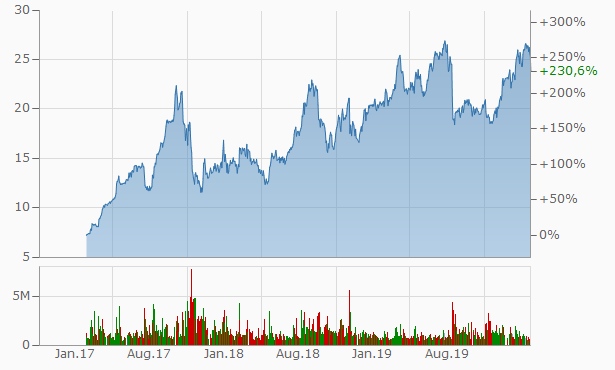 Evotec - bester Biotech Wert 2017 - 2025 1161878