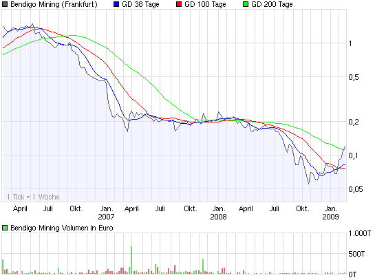 Bendingo Mining die Aktie muss man haben 500% 216768