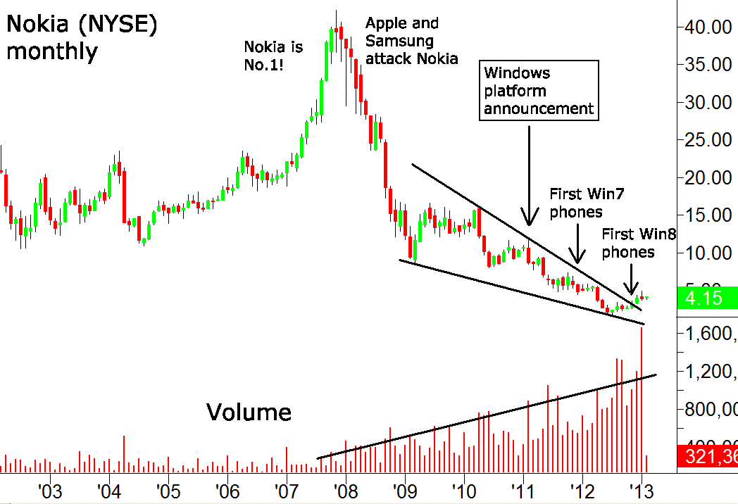 Nokia, das Comeback 2012 ...................... 578517