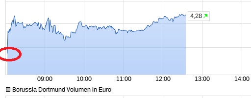 14 Gründe für ein Investment in BVB. 1374710
