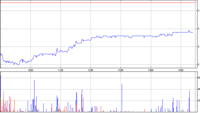 Die Aktie Liquefied Natural Gas, eine Perle! 750803