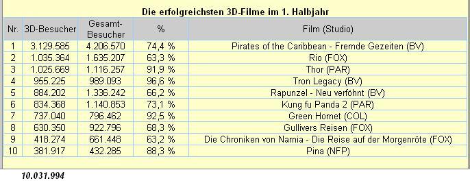 Cinemaxx - Top Marktstellung und KGV von 5 432252