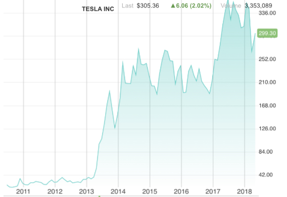 Tesla - Autos, Laster, Speicher und Solardächer 1048908