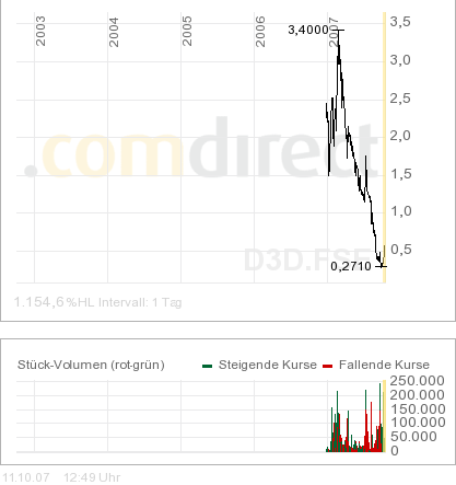 3D Capital AG steigt seit tagen step by step! 124860