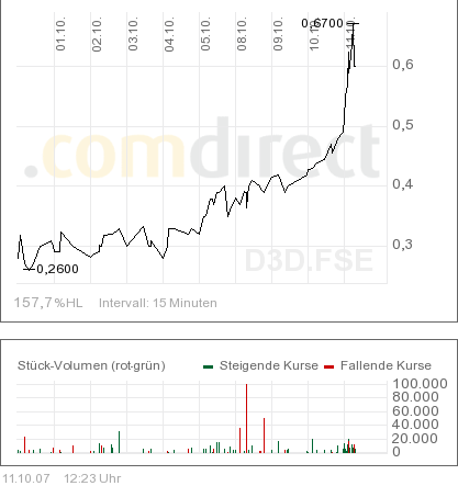 3D Capital AG steigt seit tagen step by step! 124854