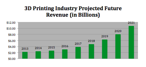 Ist 3D Druck bzw. Rapid Prototyping die Zukunft? 676861