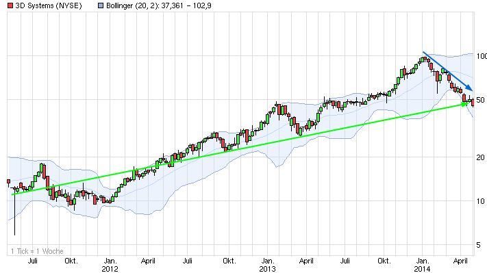 Dax & Co. - deutsche Aktien ins Depot! 718666